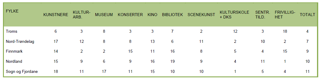 2.1 Statistikk Norsk kulturindeks er en årlig oversikt over kulturnivået i norske kommuner utarbeidet av Telemarksforskning.