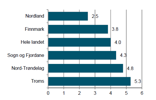 Antall kinobesøk pr. innbyggere i Finnmark, hele landet og utvalgte fylker i 2013.