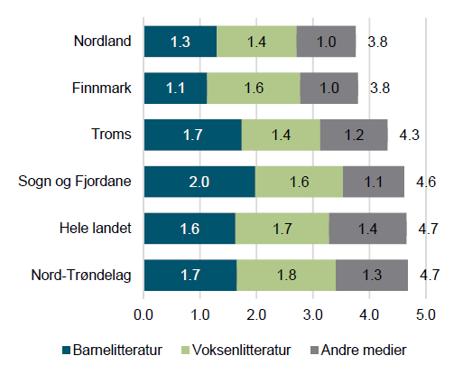 Det totale utlånet for alle medier i Finnmark var 285 432 i 2013. Av disse var 208 665 bøker. Voksenlitteratur utgjorde 123 667 utlån, mens barnelitteratur utgjorde 84 998 utlån.