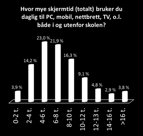 2579 lærarar vs.17 529 elevar Hvor mye skjermtid bruker du daglig til PC, mobil, nettbrett, TV, o.l. i og utenfor skolen? 1. 0-2 t. 2.