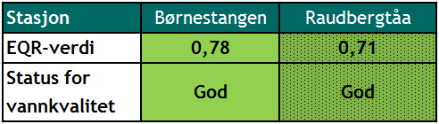 Det vil si at fjæreindeksen og klassegrensene for makroalger kun er tilpasset for bruk på Børnestangen i foreliggende undersøkelse for Hordaland.