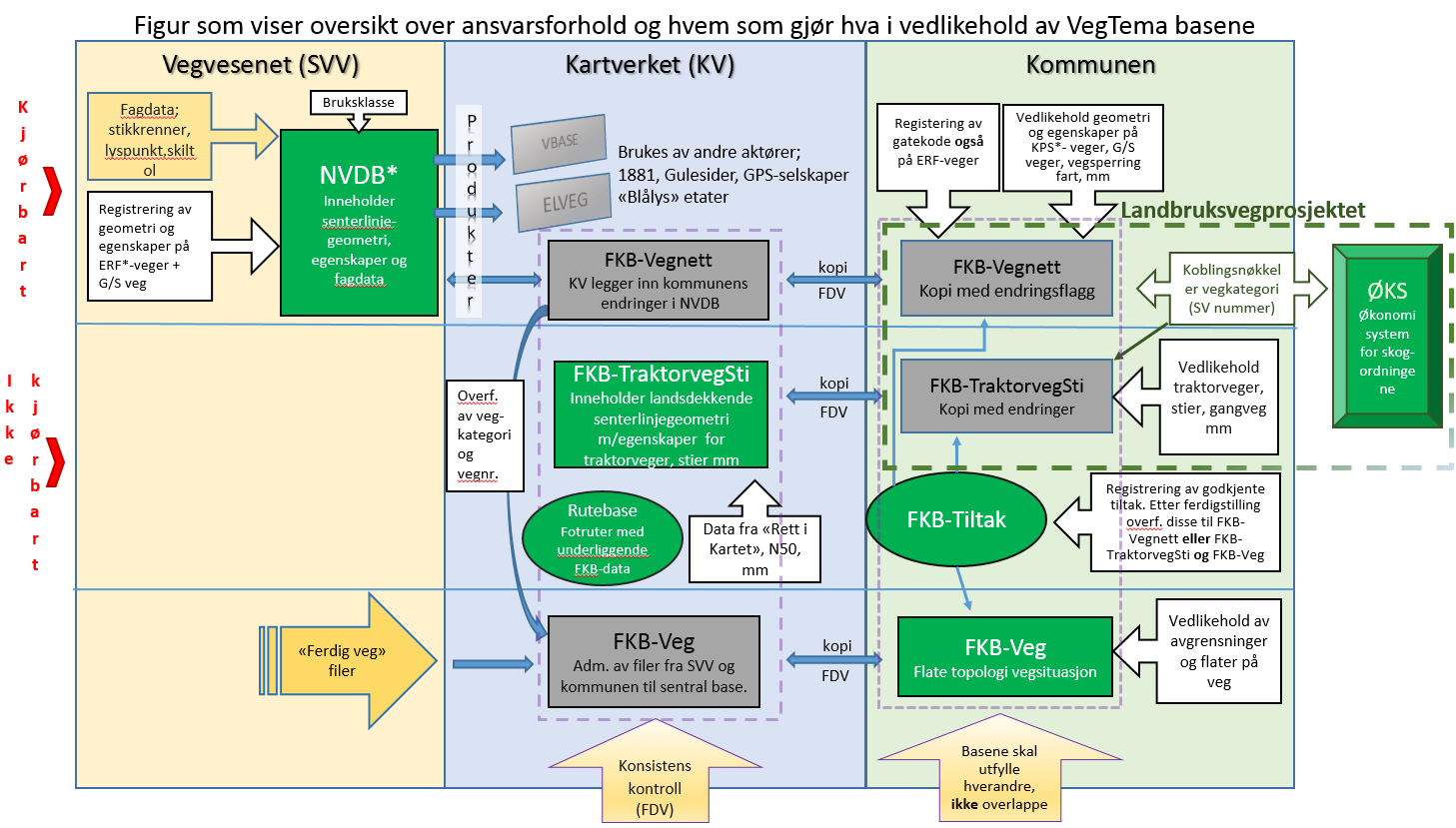 For å få til et godt kommunalt ajourhold av FKB-Vegnett må ajourholdansvarlig vite hva grensegangen til FKB-TraktorvegSti er, selv om ajourholdsoppgave kun er ajourhold av FKB-Vegnett.