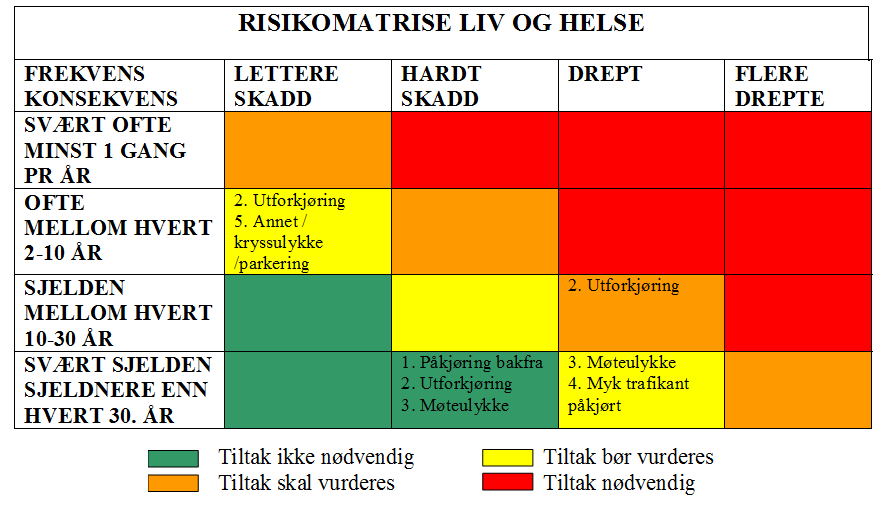 det vil vises som en ulykke med skadegrad «Drept». Man kan da manuelt gå inn på hver ulykke og lese detaljer om hvor mange som er skadet og hvilken skadegrad de har.