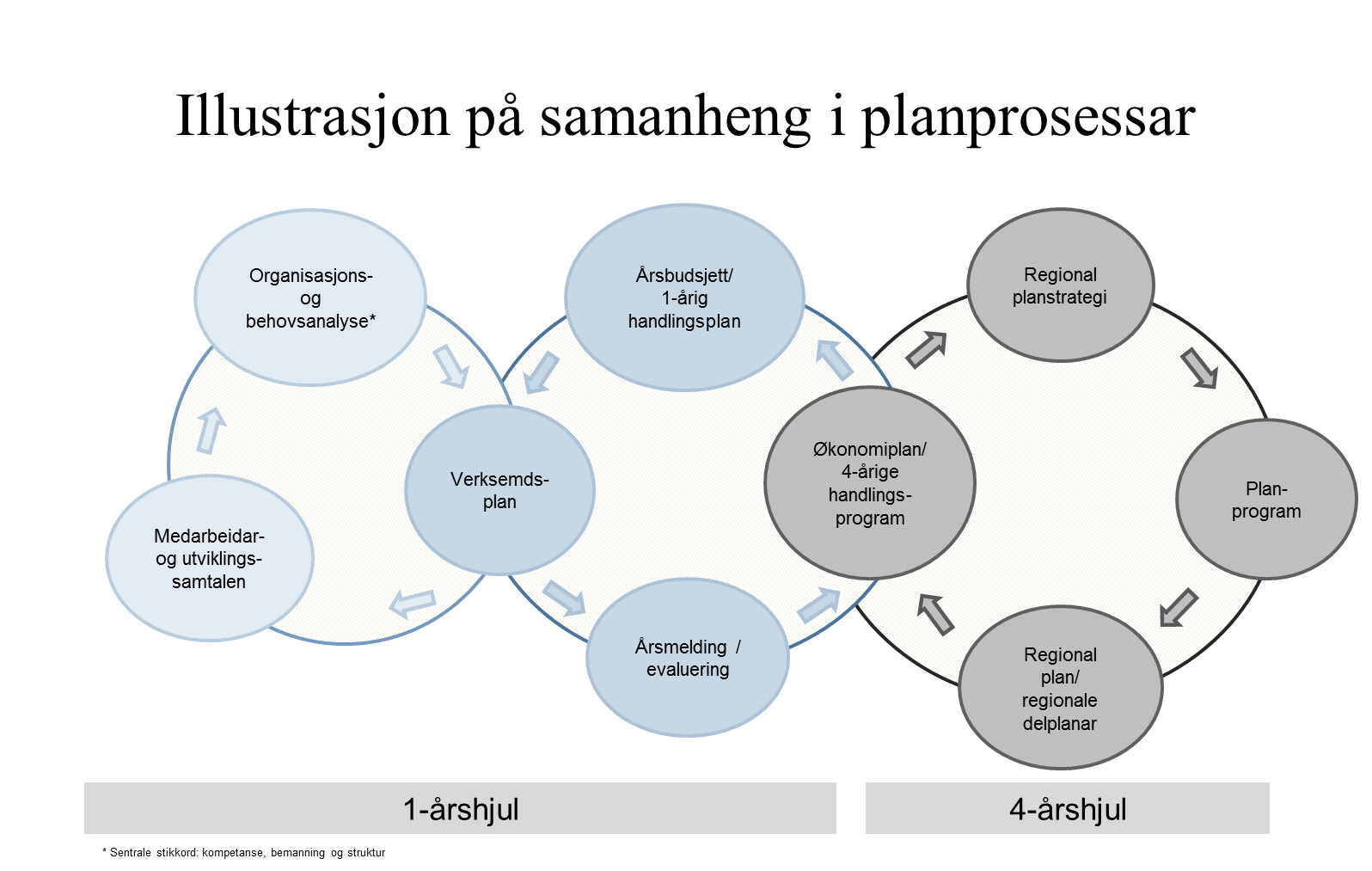 4. Leiarskap/medarbeidarskap i en organisasjon med tydeleg kultur for læring og utvikling «.