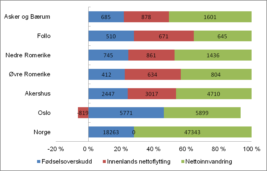 Regional samfunnsanalyse for Nedre Romerike Ellers ser en av figur 2.1 at ingen av kommunen på Nedre Romerike er befolkningsmessig små. Minst i befolkning er Fet, med vel 11 000 innbyggere.