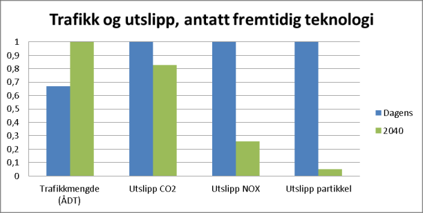 Kommunedelplan Karmsundgata, Planbeskrivelse med konsekvensutredning 103 Trafikkmengden i Karmsundgata forventes å være ca. 48% høyere i snitt (ÅDT for strekningen) i 2040.