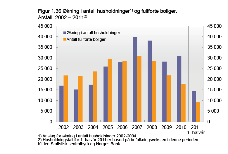 Antall husholdninger vokser raskere enn