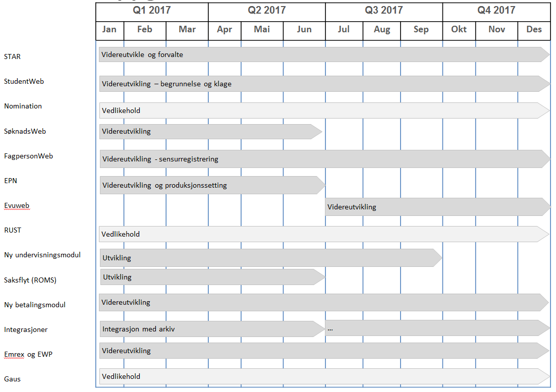 Studentweb: be om begrunnelse og klage, søke om tilrettelegging EpN: Ny versjon med utvidet funksjonalitet (for å få faset ut WO-versjonen) og tilrettelagt for studieprogram Learning Agreement for