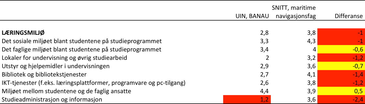 Konklusjon Nei, studiet har ikke infrastruktur som er relevant for studiets nivå, omfang og egenart.