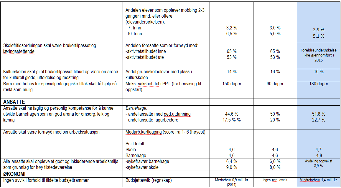 Målstyring: Samfunn/brukere Resultatene på nasjonale prøver ligger litt under landsgjennomsnittet på de fleste fag og årstrinn. I 2015 var spesielt resultatene for lesing på 8. og 9.