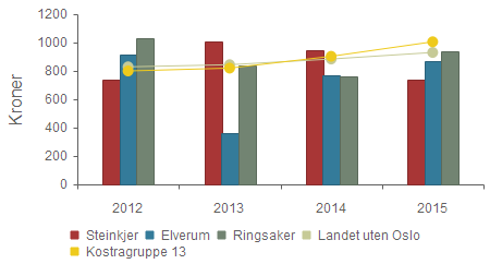 Prioritet - Netto driftsutgifter til grunnskole (202), per innbygger 6-15 år 2012 2013 2014 2015 Steinkjer 80 353 81 032 84 181 84 279 Elverum 78 133 77 477 77 570 77 061 Ringsaker 77 661 81 669 83