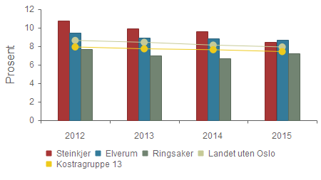 Produktivitet - Driftsutgifter til undervisningsmateriell (202), per elev i grunnskolen 2012 2013 2014 2015 Steinkjer 1 199 1 447 1 248 1 214 Elverum 1 086 1 013 1 156 1 120 Ringsaker 1 340 1 342 1