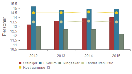 Kvalitet - Gjennomsnittlig gruppestørrelse, 1.-10.