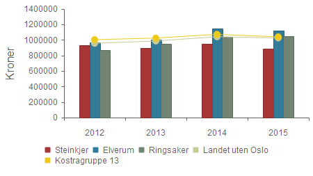 Steinkjer 2014 Steinkjer 2015 Ringsaker Elverum Landet uten Oslo Kostragruppe 13 over Andel plasser i skjermet enhet for personer med demens Plasser i institusjon i prosent av innbyggere 80 år over