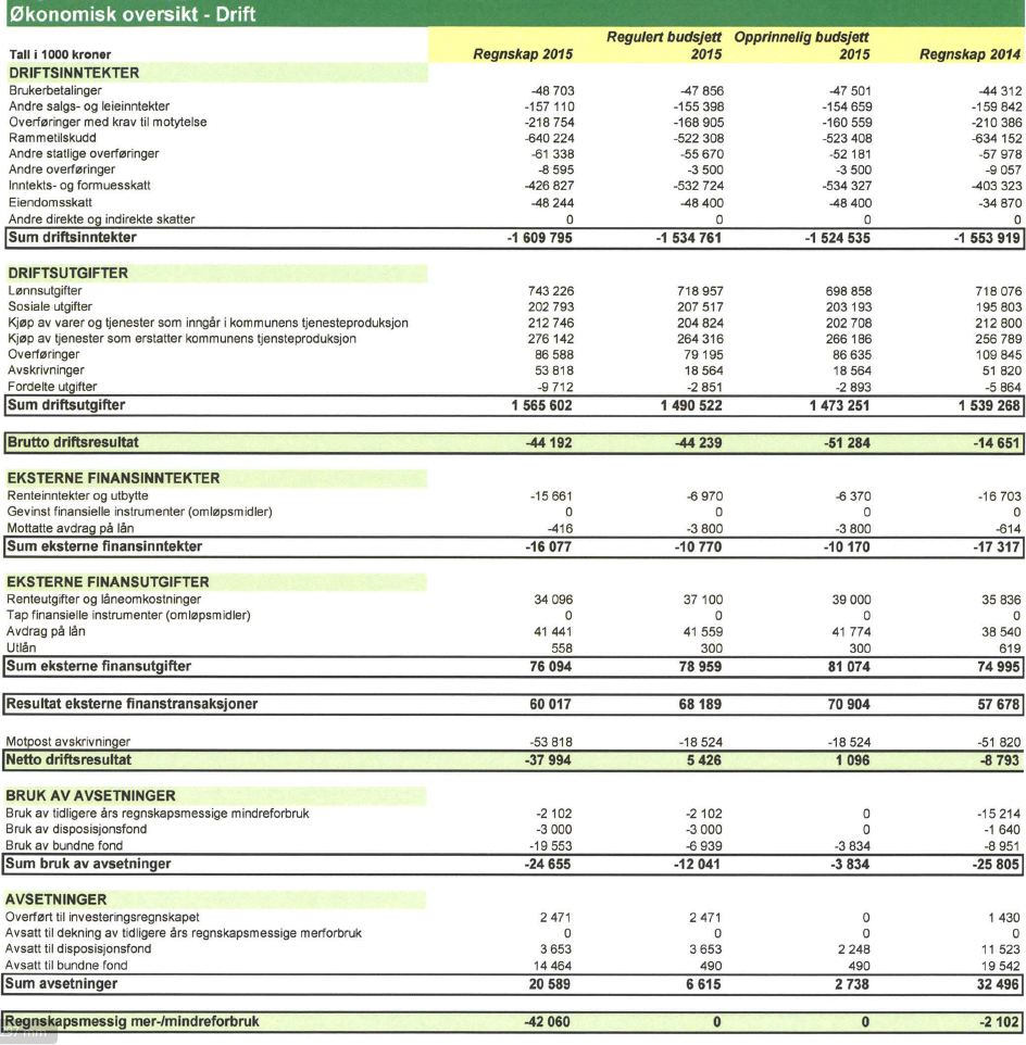 ÅRSBERETNING 2015 Økonomiske analyser Kommunens regnskap for 2015 er