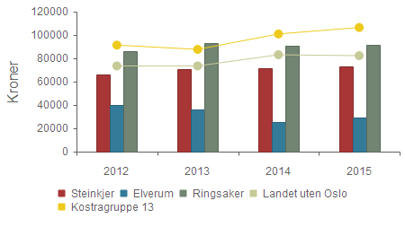 Produktivitet Brutto driftsutgifter i kr pr.