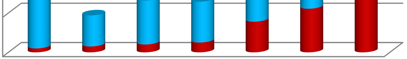 452 Totalt 73 313 67 33 169 655 Curling 1 5 6 Ishockey 7 107 22 31 146 313 Skøyter 66 166 11 9 252 Medlemsutvikling