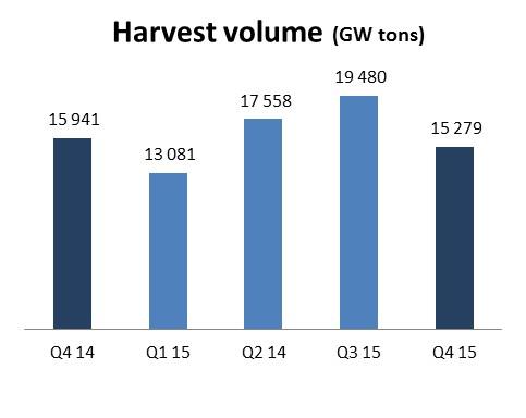 2 Hovedtrekk 4. kvartal 2015 Grieg Seafood (GSF) har en operasjonell EBIT på MNOK 43 i Q4 2015, hvorav Norge utgjør MNOK 96 (10,6 i EBIT/kg). Sterkt marked med økende priser mot slutten av kvartalet.