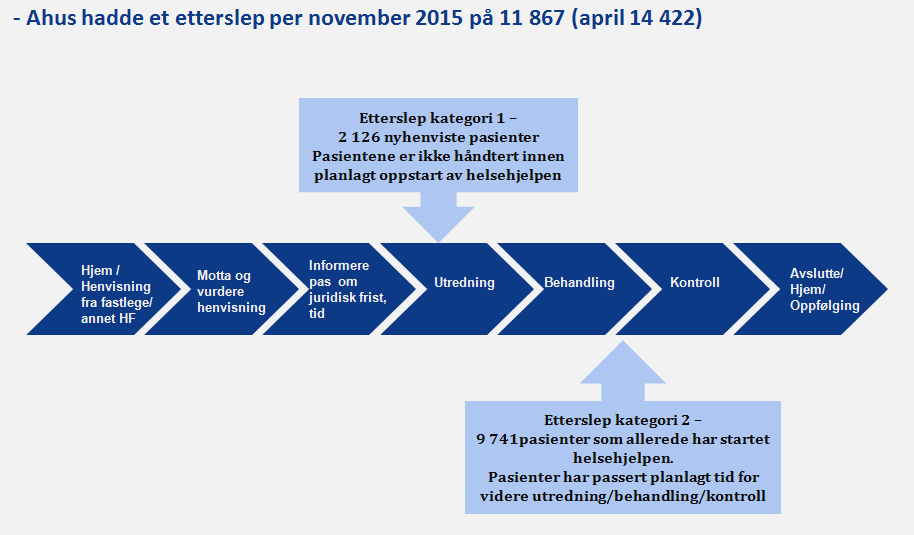 1 Innledning 1.1 Bakgrunn og beskrivelse Revisjonen ved Akershus universitetssykehus HF (Ahus) er gjennomført i henhold til konsernrevisjonens plan for 2015-2016.