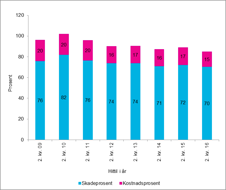 Forsikring og pensjon Tabell 5.6: Utvalgte resultatposter for skadeforsikringsforetakene 1. halvår 2016 1. halvår 2015 Mill. kr % av premie Mill.