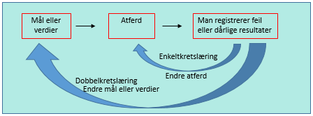 Læring i ulike kretser Enkeltkretslæring: Lett synlige og enkle «feil»/utfordringer blir rettet opp, men grunnleggende verdier og organisasjonskulturen blir som før Dobbeltkretslæring: Man utfordrer