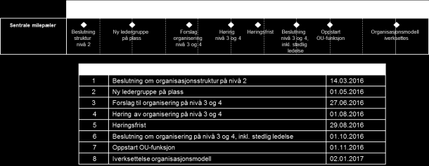 utarbeids følgjande milepælsplan for OU arbeidet i 2016.