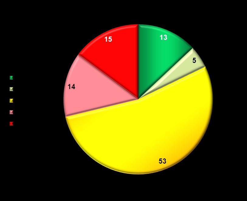 Midt-Norges synlighet i oppslagene er tatt hensyn til. Andelen negative og positive oppslag øker, og negative oppslag øker mer enn positive oppslag.