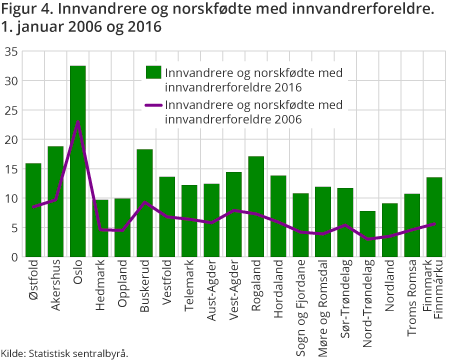 Andel innvandrere og norskfødte med