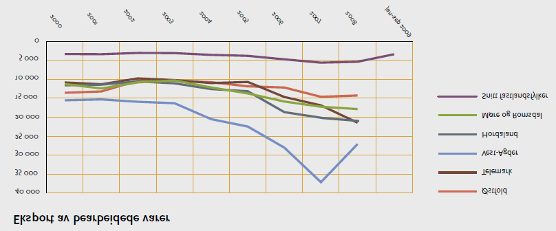 Om næringsliv Regionen har et eksportrettet og internasjonalt næringsliv med bedrifter som har behov for internasjonale forbindelser. 12 % av Norges befolkning bor i Vest-Agder og Rogaland.