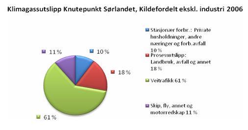 I følge de analysene som er utført, er det et potensiale for å redusere klimagassutslippene i et aktivt scenario med 20 % innen 2020 sett i forhold til referanseåret 1991.