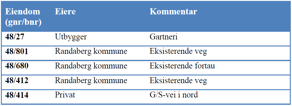 Topografi og vegetasjon Tomten skråner ned fra nord mot sør, og har en høydeforskjell på 7 meter. Det er enkelte høye trær innenfor planområdet.