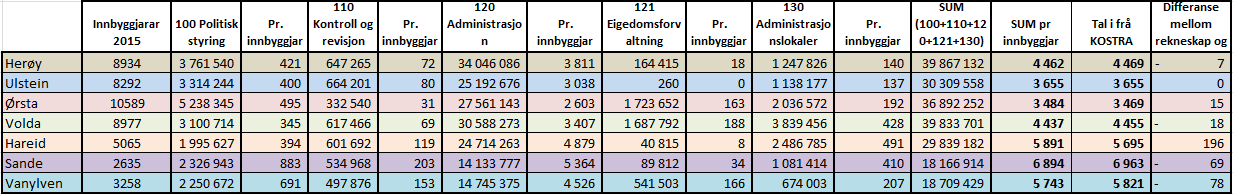 vore rapportert i KOSTRA. Størst differanse såg ein på Hareid. Differansen kan skuldast feilrapportering eller forskjellig grunnlag i høve innbyggjarar. 100.