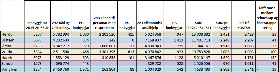 4.2 Rekneskapstal henta frå kommunane 4.2.1 Utgifter fordelt på funksjon. Ein har sett nærmare på rekneskapen til kommunane og samanlikna tala med kvarandre.