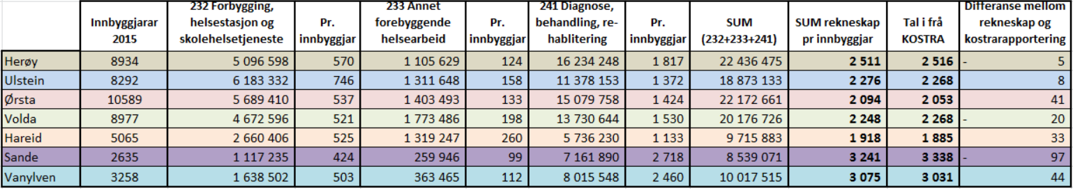 2.2 Rekneskapstal henta frå kommunane 2.2.1 Utgifter fordelt på funksjon. Ein har sett nærmare på rekneskapen til den einskilde kommune og gjort samanlikningar meda tala frå dei andre kommunane.