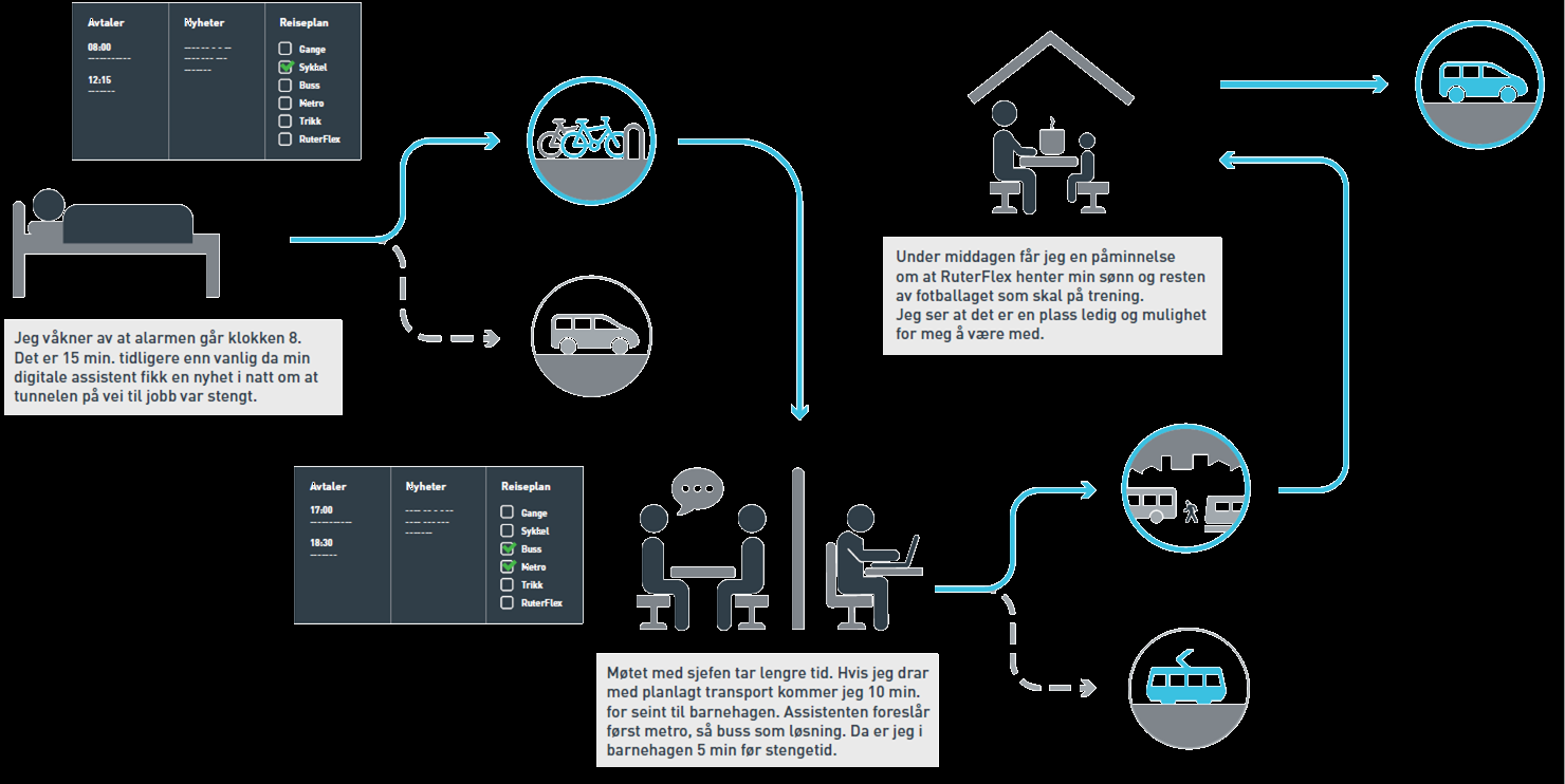 Fremtidens fleksible reisemønster må basere seg på at kundebehov driver valg Reiseplanleggeren anbefaler sykkel til jobb Reiseplanleggeren anbefaler RuterFlex Under middagen får jeg påminnelse om