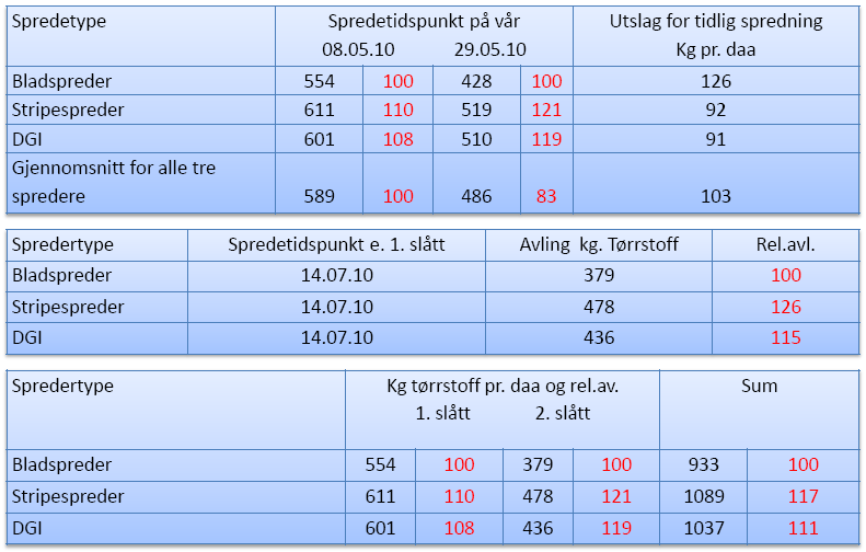 Gjødsling til rett tid eks.