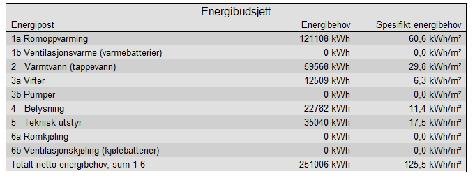 4. Energi Det er ved hjelp av programmet Simien beregnet estimert energiforbruk før og etter rehabilitering.