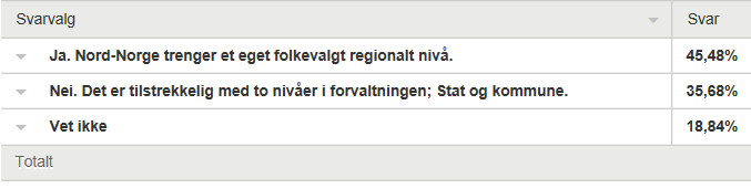 Dette innebærer at 85 % av bedriftene som har gjort seg opp en mening, ønsker at fylkeskommunen bør legges ned, mens 15 % ønsker å opprettholde dagens fylkeskommune.