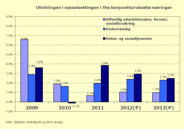 prosent for 2012 og 6,7 prosent for 2013. Det tilsvarer 1 455 og 1 442 personer.