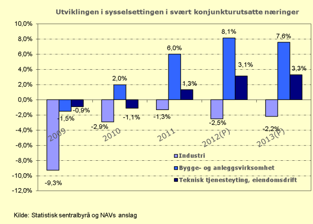 samlet planlegger med bemanningsvekst, men at næringene påvirkes ulikt av dette. Industrien vil samlet påvirkes negativt, men de ulike grenene innen industrien påvirkes i forskjellige retninger.