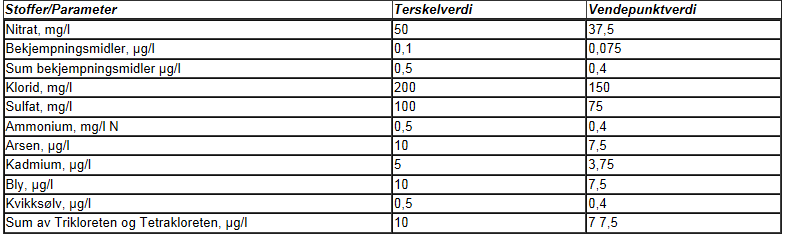 Tabell 9-1 Liste over prioriterte stoffer med tilhørende terskelverdier og vendepunktsverdier for grunnvann (Vedlegg IX i Vannforskriften, innlemmet 31.08.2010).