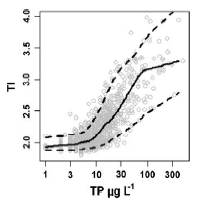 PTI totalfosfor (fra Ptacnik et al.