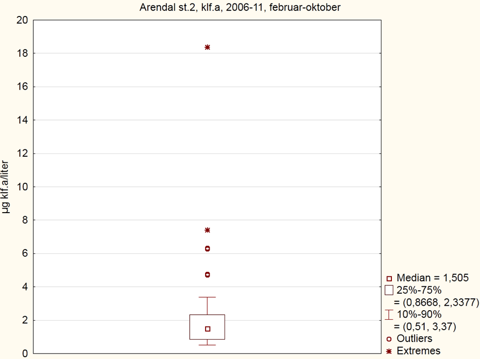 innsamlinger (klorofyll a-verdi fra siste dato i hver måned benyttet (fete lilla tall i tabellen)), mens figur b) viser resultatet når alle klorofyll a-verdier fra februar til oktober fra perioden