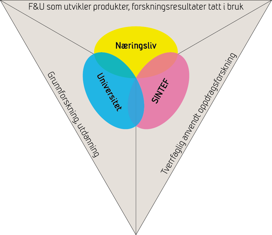 Tett samarbeid skaper innovasjon og høy faglig kvalitet Industriell relevans