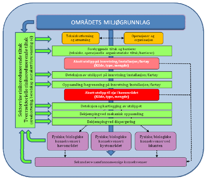 Sikkerhetsmessige vurderinger Miljømessige vurderinger Beredskapsmessige vurderinger Figur 1 Overordnet beskrivelse av tilnærmingen til helhetlig styring av miljørisiko (Faglig forum,