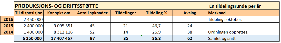 utvalget. 2 Produksjons- og driftsstøtte for kor Formålet med støtteordningen er å gi kor og vokalensembler på et særlig høyt kunstnerisk nivå bedre betingelser for drift, produksjon og formidling.