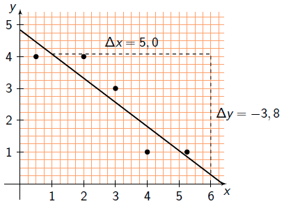 3.3 a Målepunkter med utjevnet linje: b Vi får følgende verdier for kvadratavstandene: n =1 n = n = 3 n = 4 n = 5 y 0,1 0,46 0,0 0,64 0,0 Δ n Summerer vi verdiene, får vi 1,53.