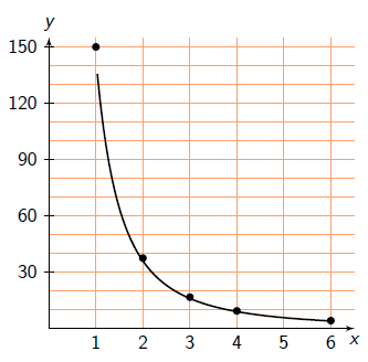 3.11 a Plott av punktene fra tabellen og forslag til kurve: Ved bruk av regresjon på digitalt verktøy kan vi finne at funksjonen y = + passer bra med de oppgitte tallene.