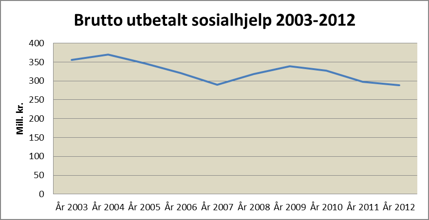 Tabell 7 Antall sosialhjelpsmottakere med hovedinntekt trygd, fordelt på trygdeytelse 2011 2012 Alderspensjon 190 (5,9 %) 165 (5,8 %) Annen trygd 75 (2,3 %) 69 (2,4 %) Dagpenger 312 (9,8 %) 225 (7,9