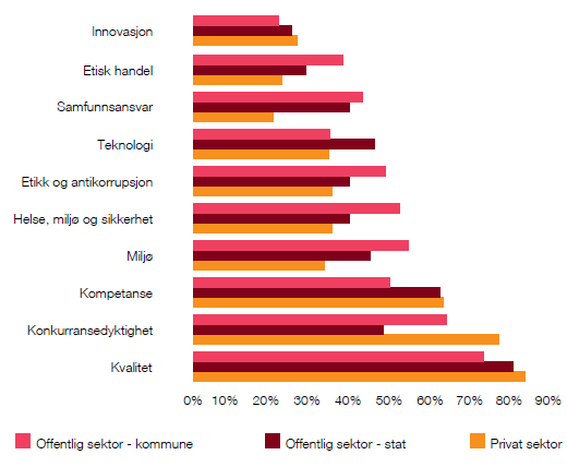 Norske virksomheter fokuserer mest på oppfølging innen kvalitet, kompetanse og konkurransedyktighet og minst på etisk handel og